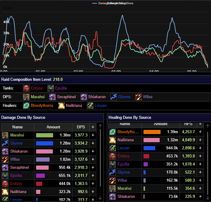 Sire Denathrius Logs